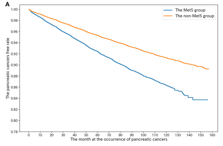 柳葉刀子刊：別拿“三高”不當病，或大增胰腺癌風險